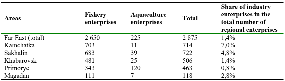 Total number of fisheries and aquaculture enterprises in Far East of Russia by main catch areas, 2019